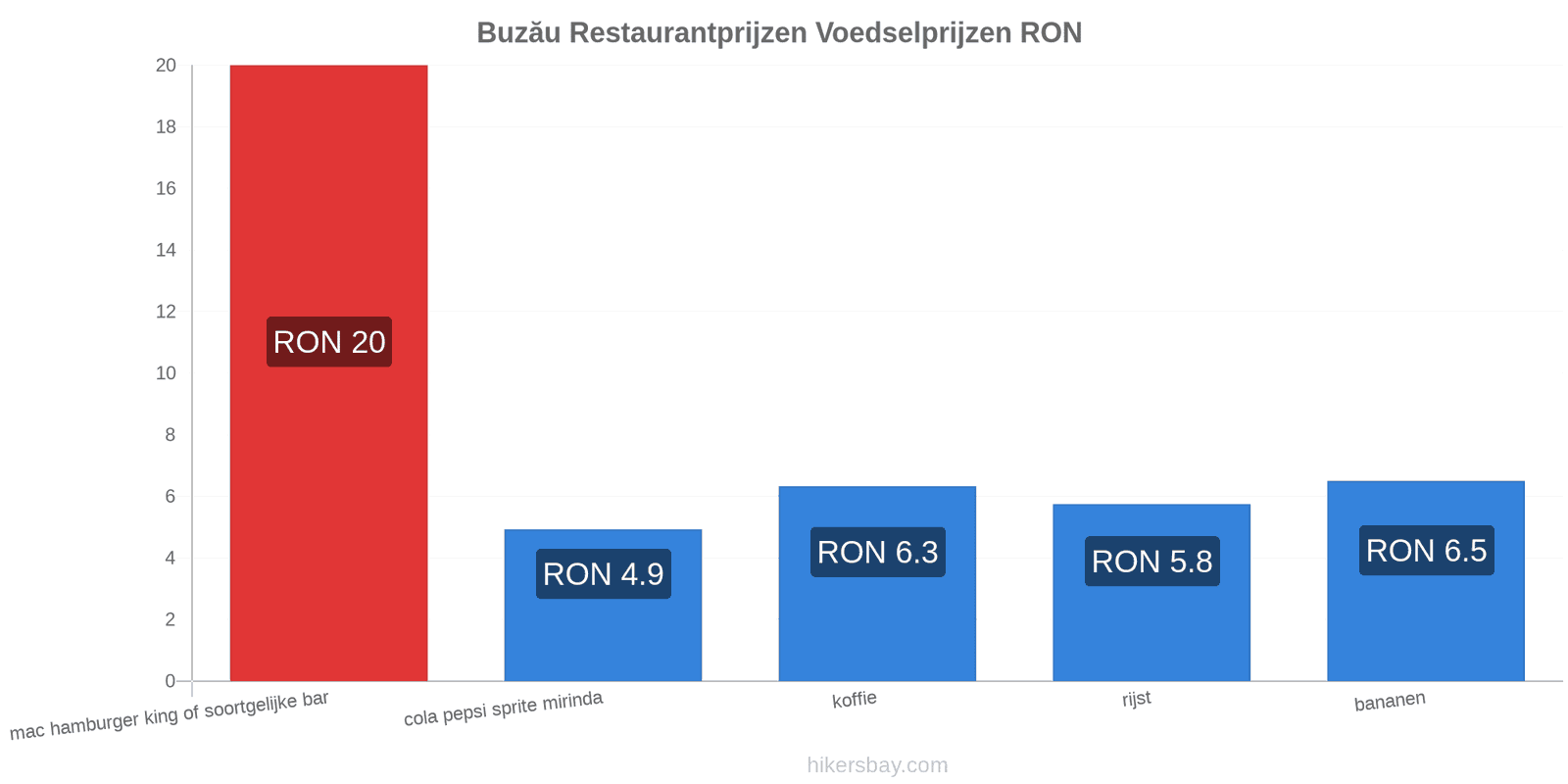 Buzău prijswijzigingen hikersbay.com