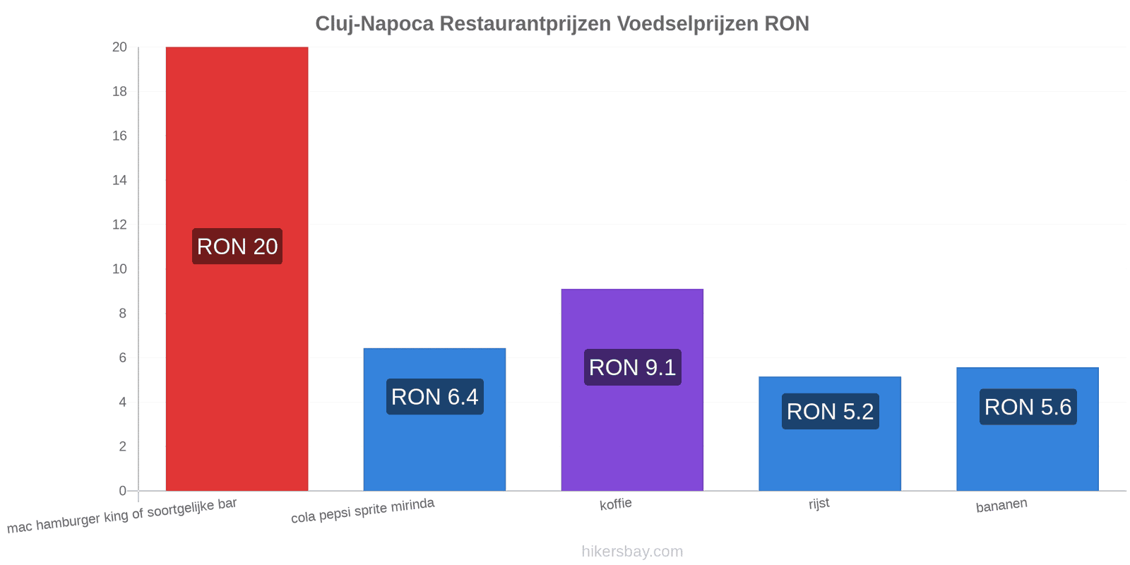 Cluj-Napoca prijswijzigingen hikersbay.com