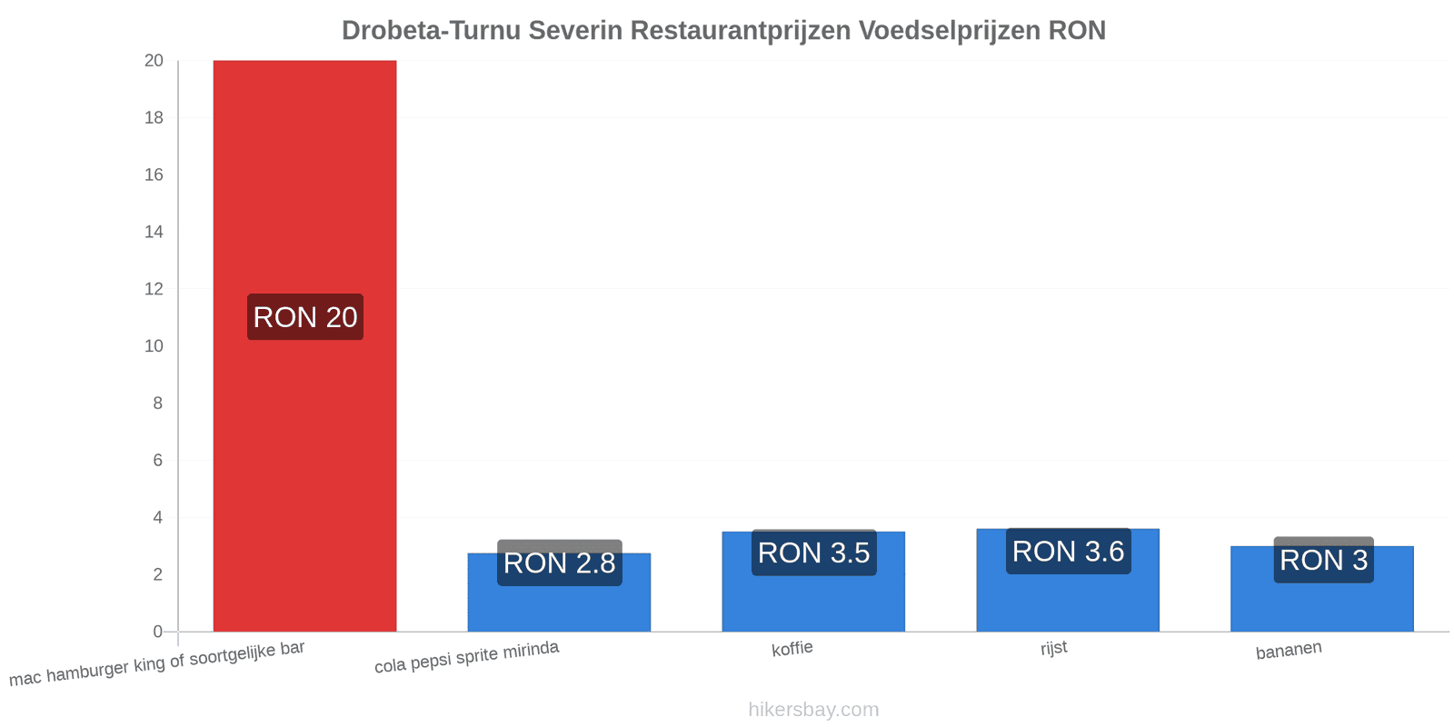 Drobeta-Turnu Severin prijswijzigingen hikersbay.com