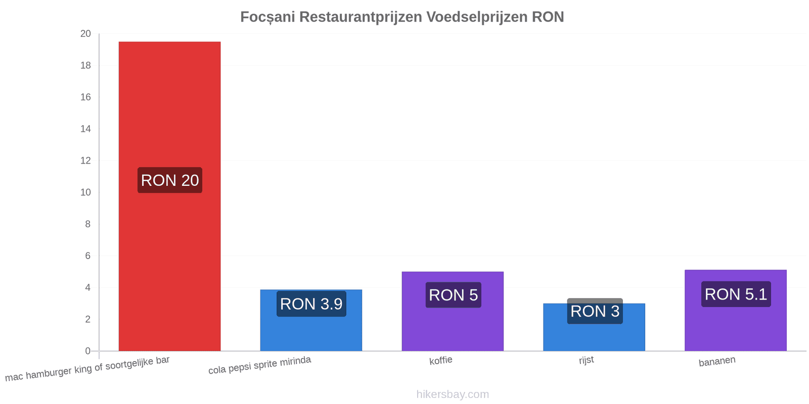 Focșani prijswijzigingen hikersbay.com