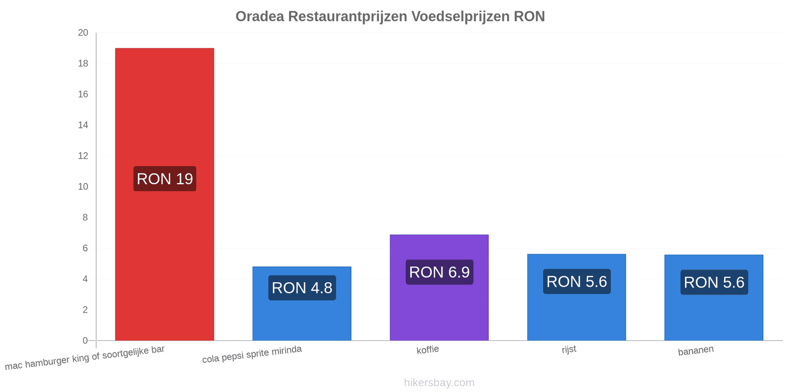 Oradea prijswijzigingen hikersbay.com