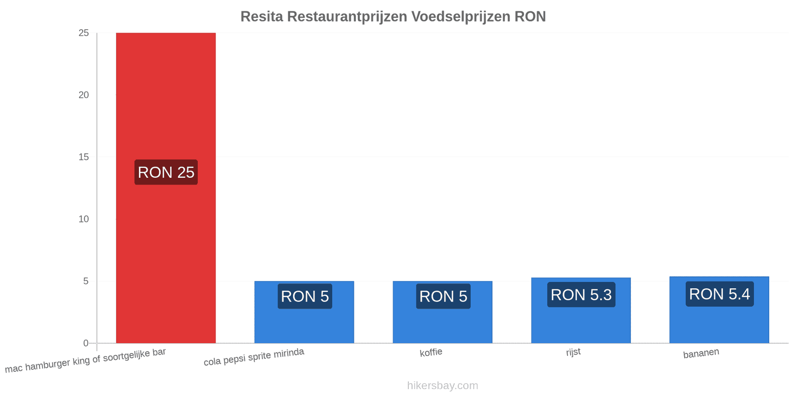 Resita prijswijzigingen hikersbay.com