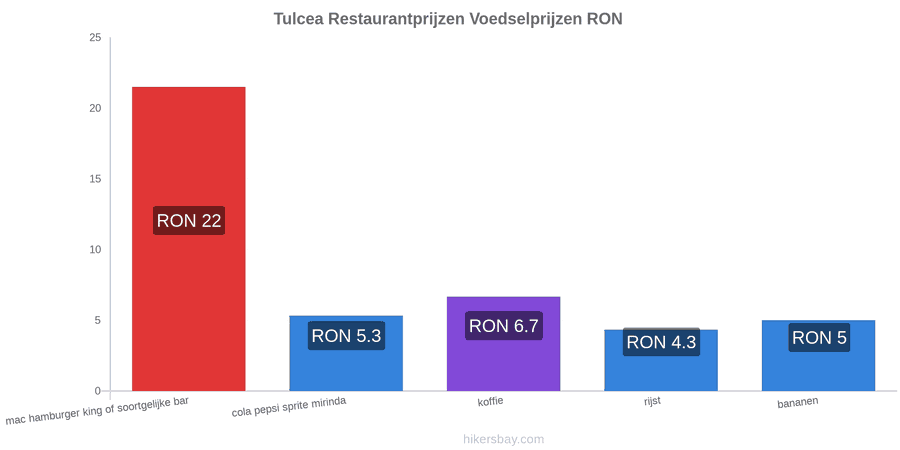 Tulcea prijswijzigingen hikersbay.com
