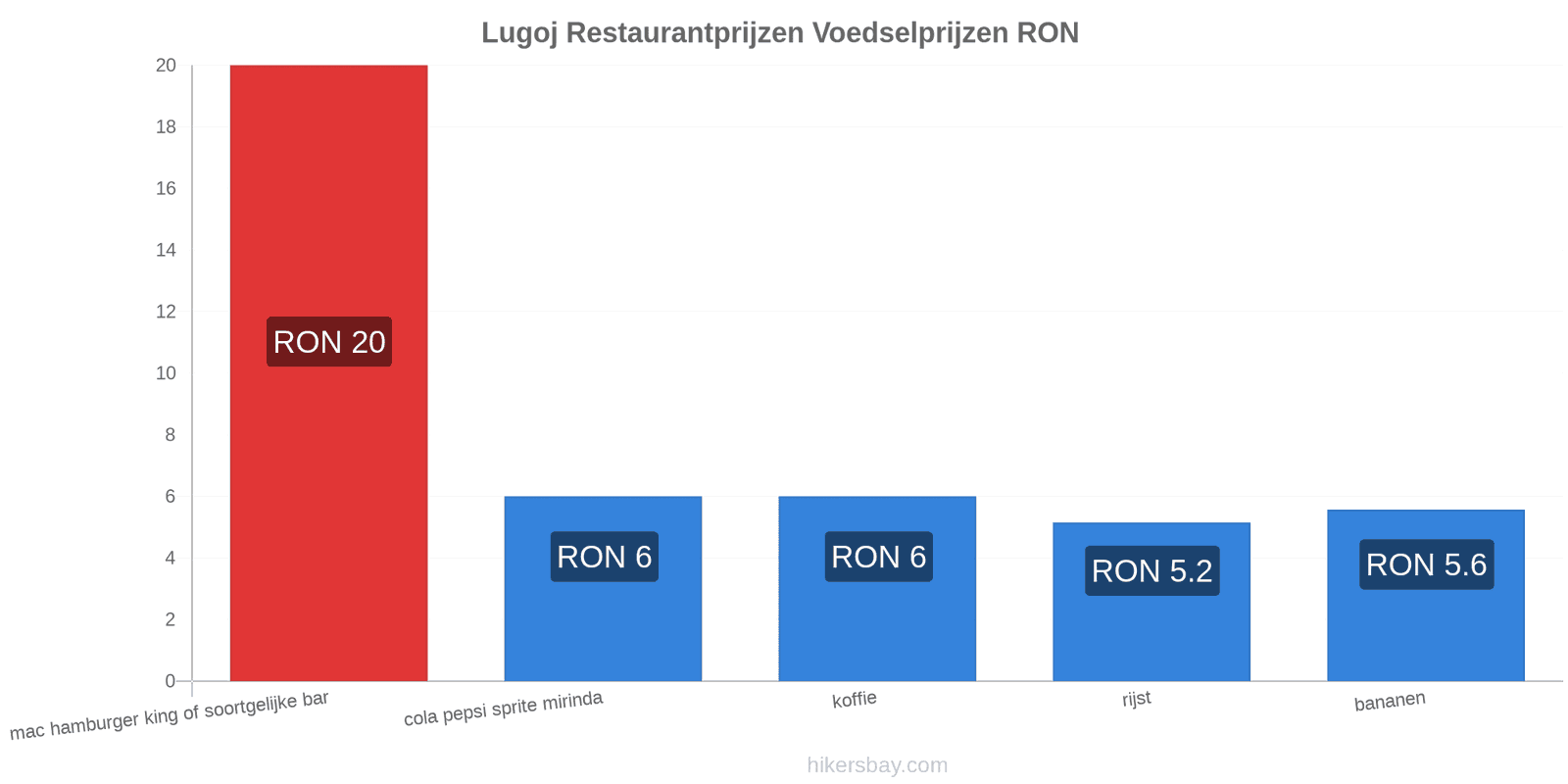 Lugoj prijswijzigingen hikersbay.com