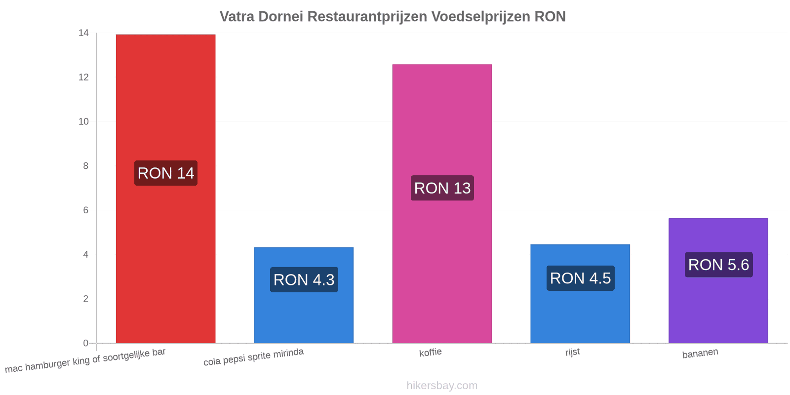 Vatra Dornei prijswijzigingen hikersbay.com