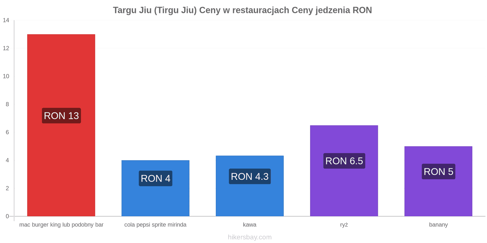 Targu Jiu (Tirgu Jiu) zmiany cen hikersbay.com