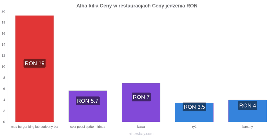 Alba Iulia zmiany cen hikersbay.com