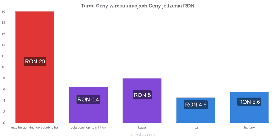 Turda zmiany cen hikersbay.com