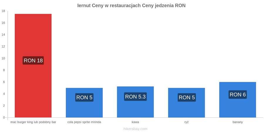 Iernut zmiany cen hikersbay.com
