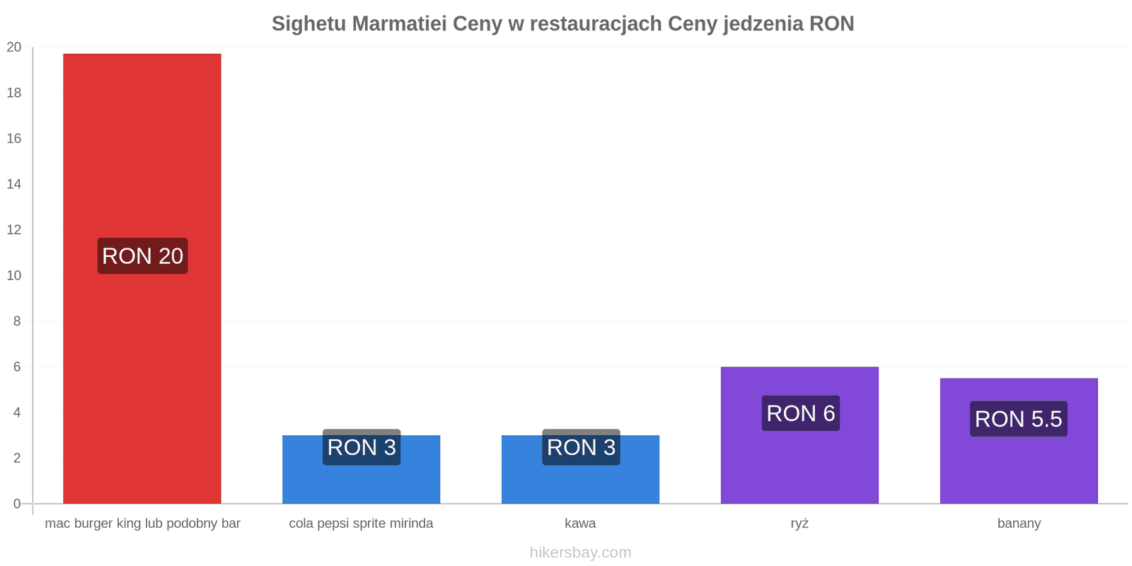 Sighetu Marmatiei zmiany cen hikersbay.com