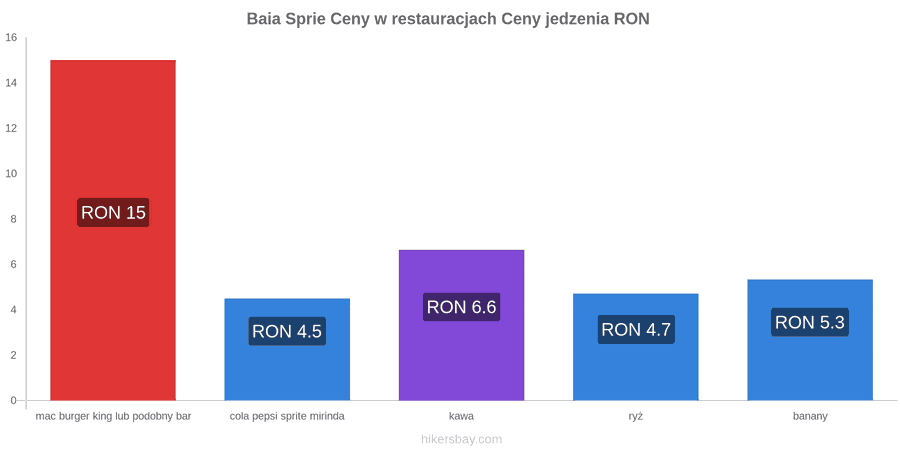 Baia Sprie zmiany cen hikersbay.com