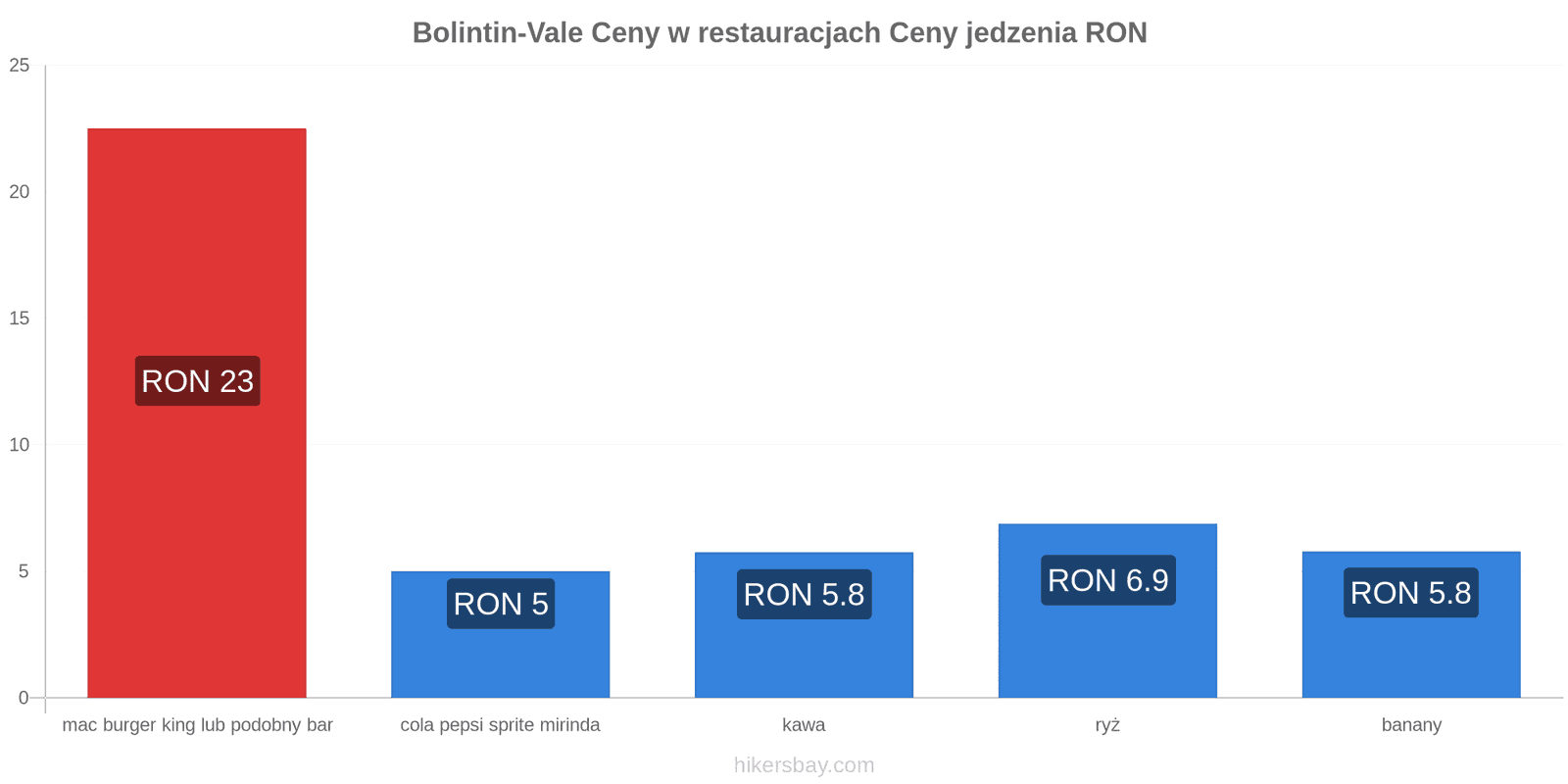 Bolintin-Vale zmiany cen hikersbay.com