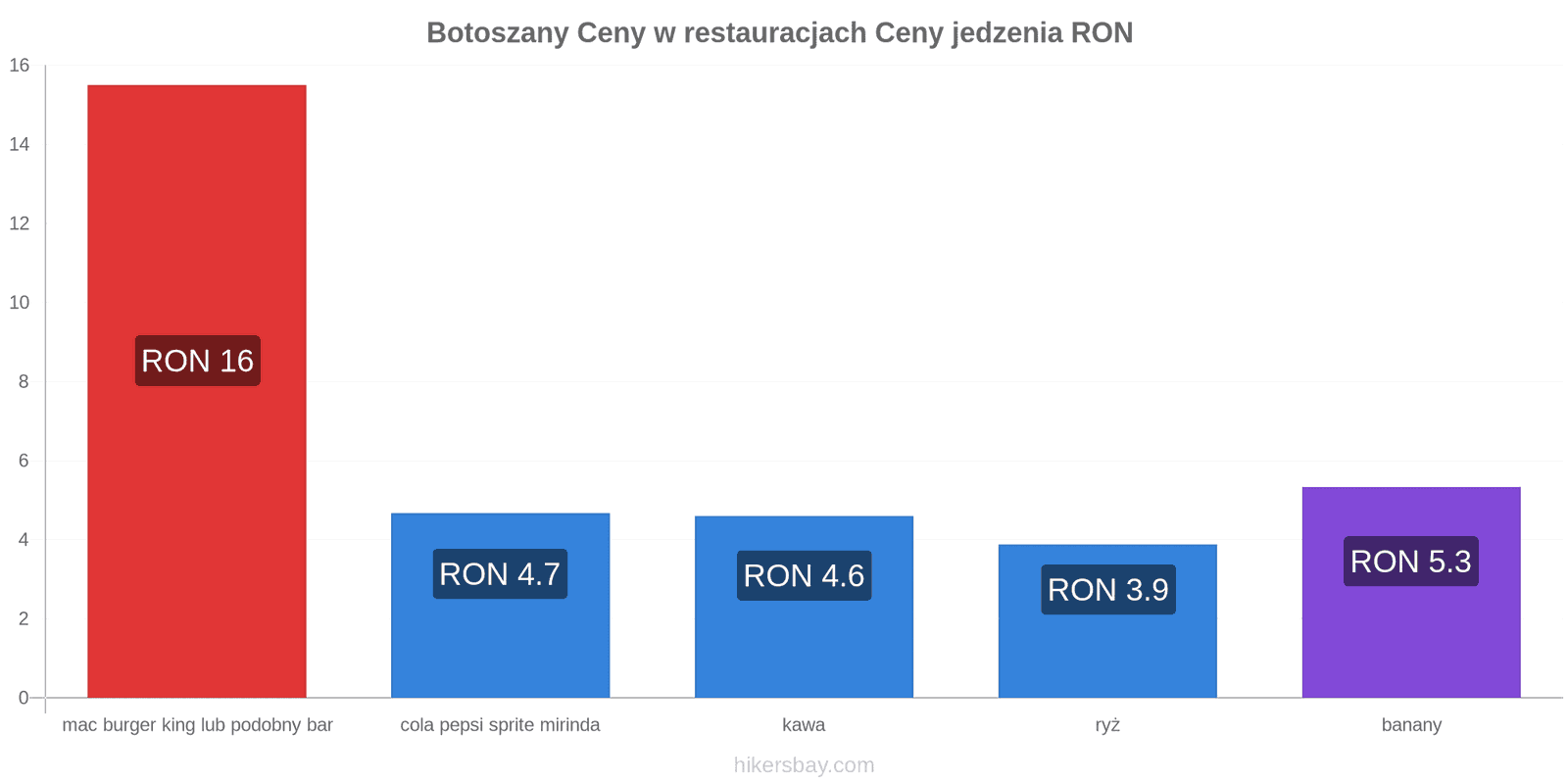 Botoszany zmiany cen hikersbay.com