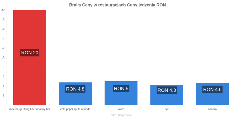 Braiła zmiany cen hikersbay.com
