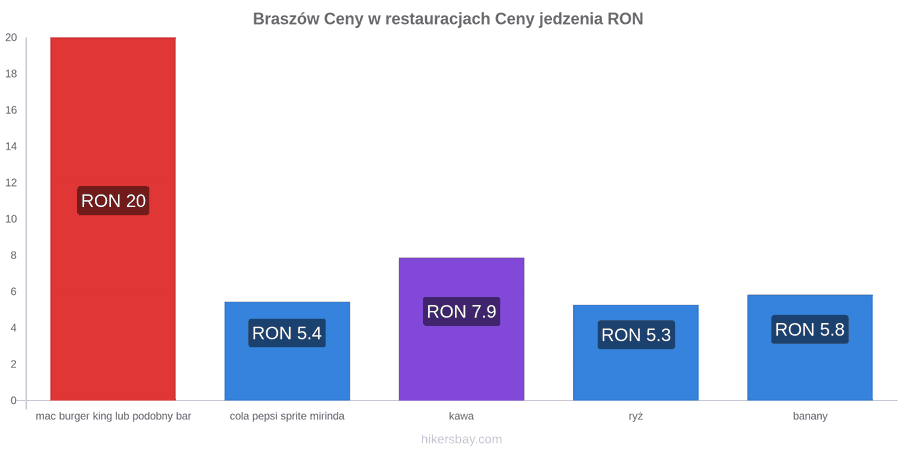 Braszów zmiany cen hikersbay.com