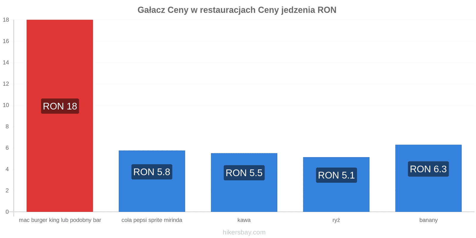 Gałacz zmiany cen hikersbay.com
