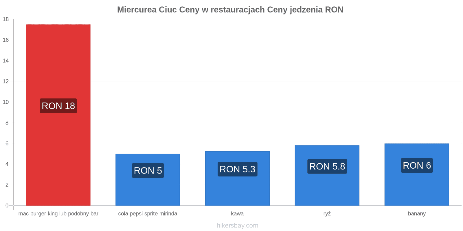 Miercurea Ciuc zmiany cen hikersbay.com