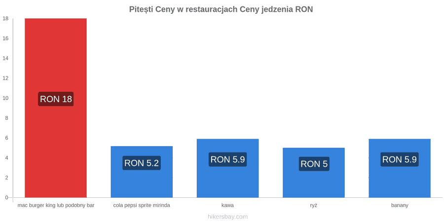 Pitești zmiany cen hikersbay.com