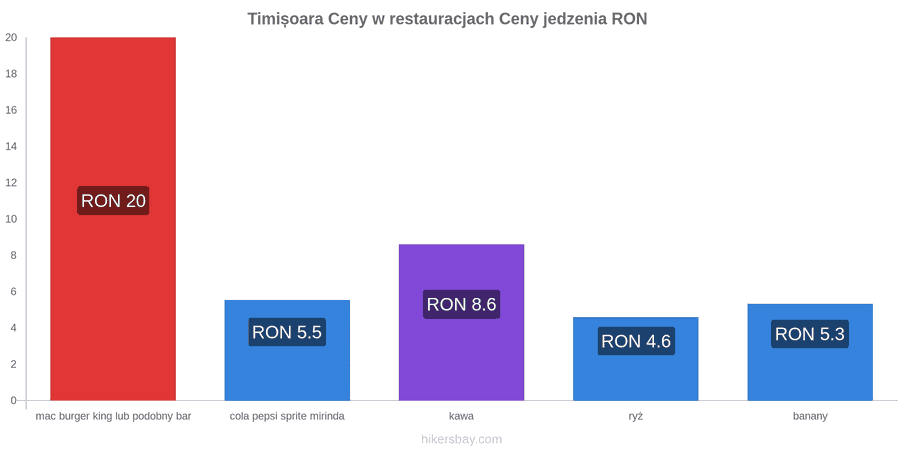 Timișoara zmiany cen hikersbay.com