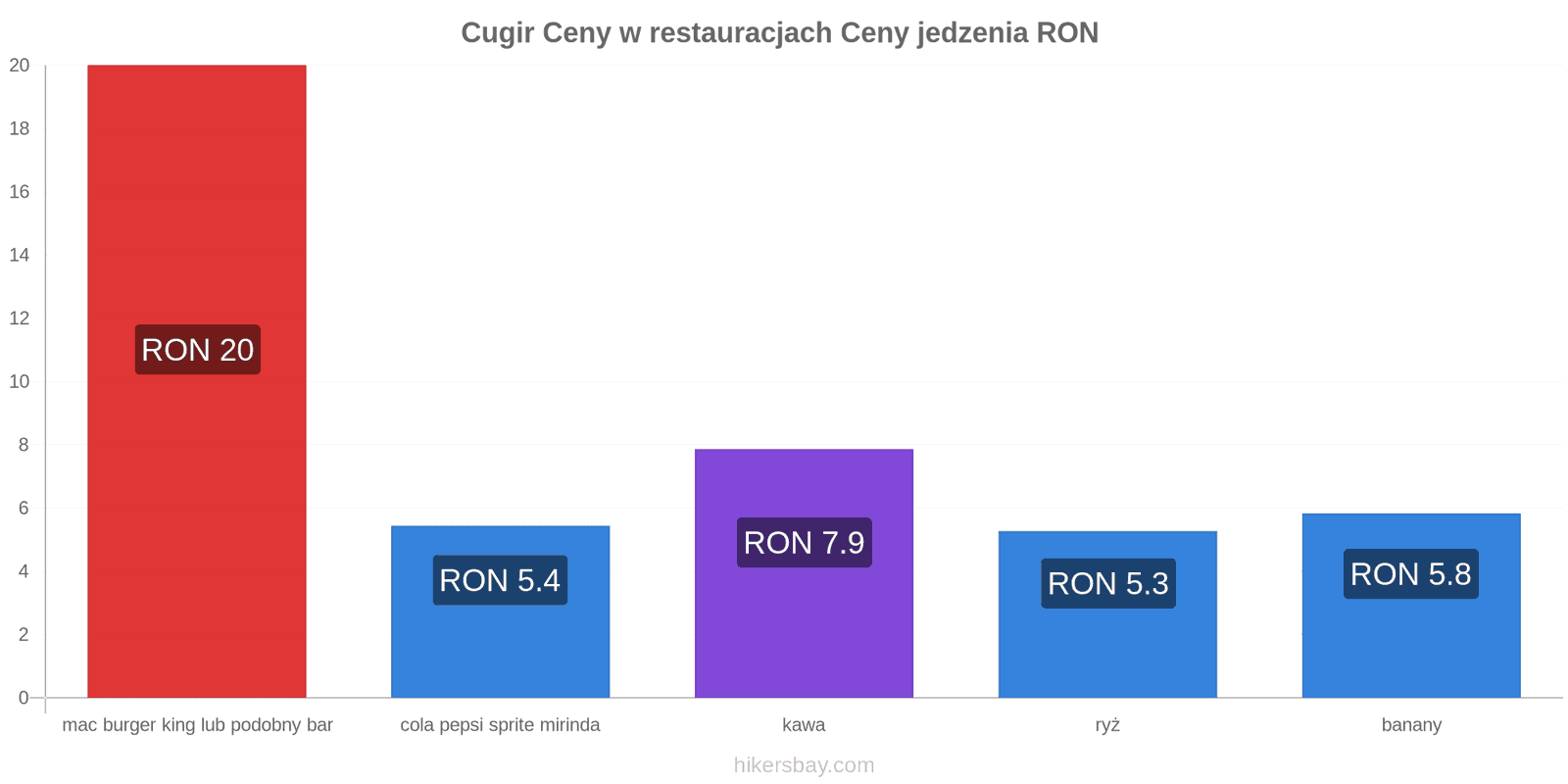 Cugir zmiany cen hikersbay.com