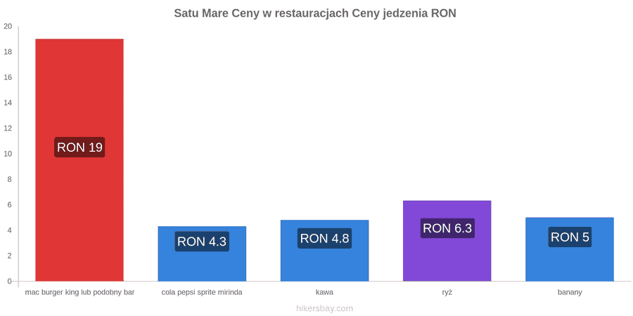 Satu Mare zmiany cen hikersbay.com