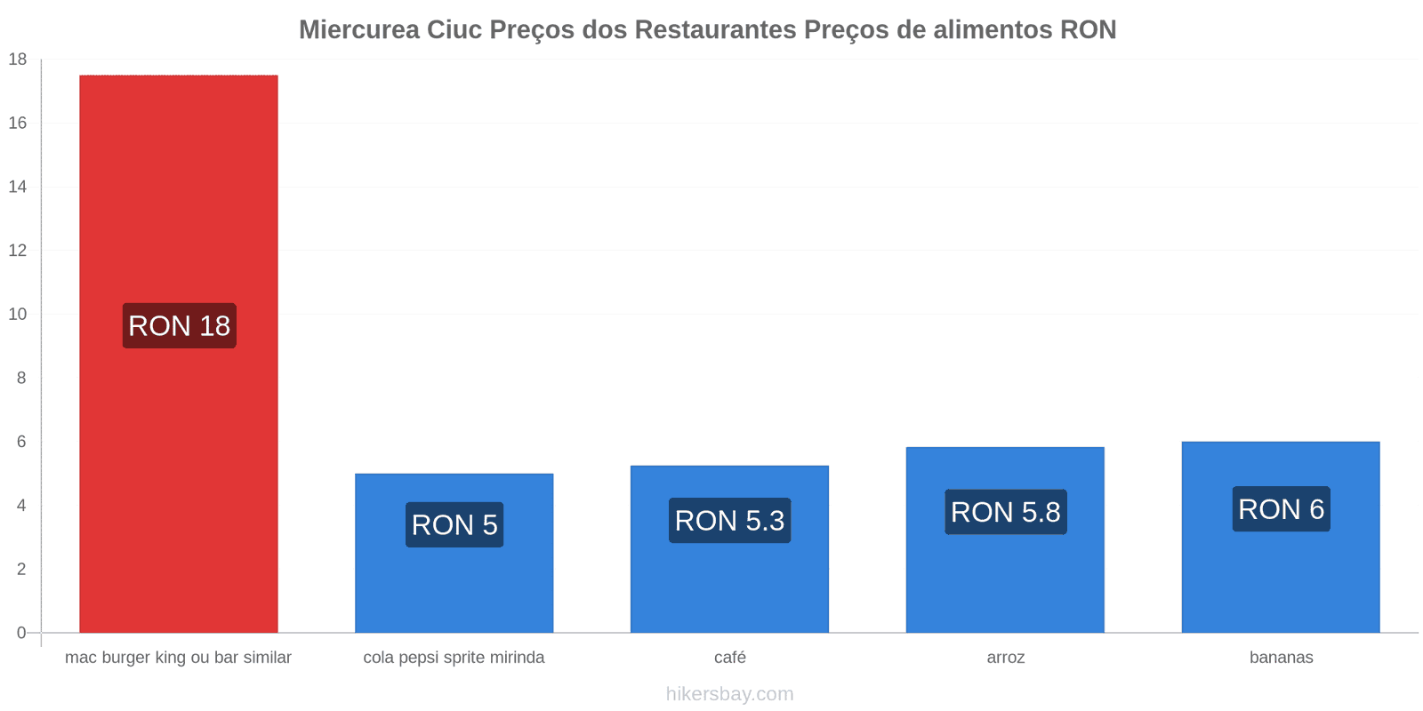 Miercurea Ciuc mudanças de preços hikersbay.com