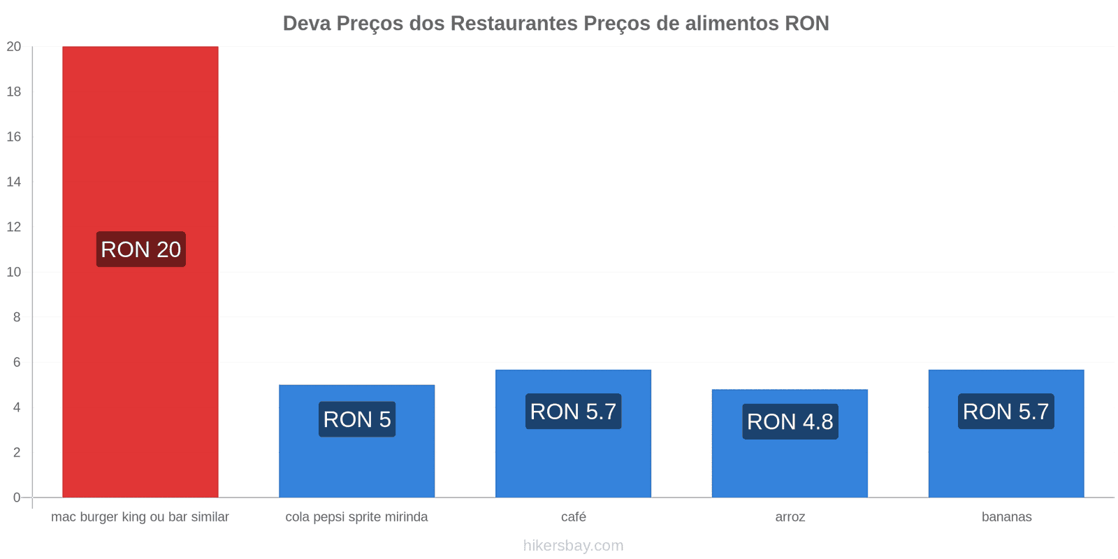 Deva mudanças de preços hikersbay.com