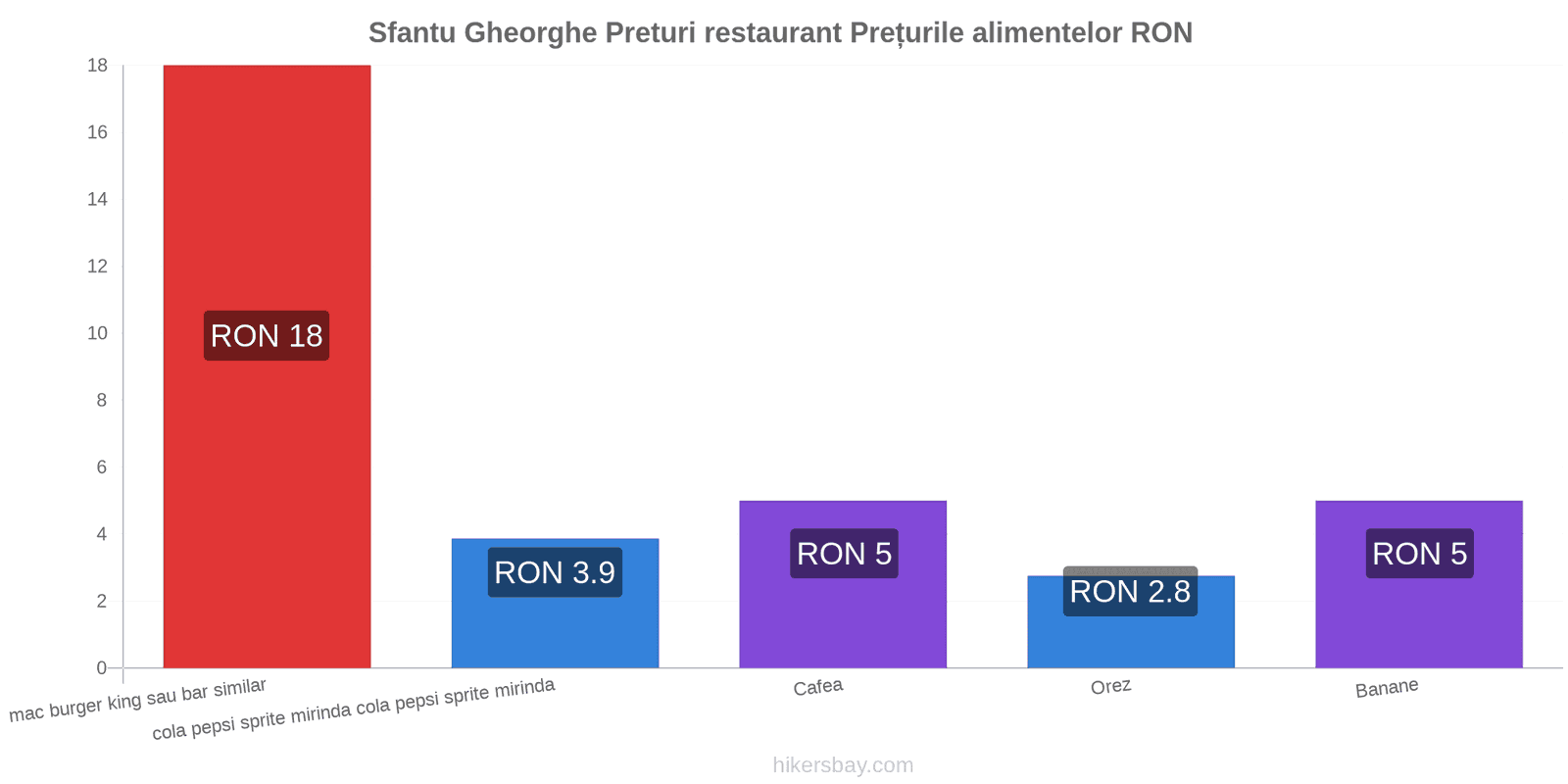 Sfantu Gheorghe schimbări de prețuri hikersbay.com