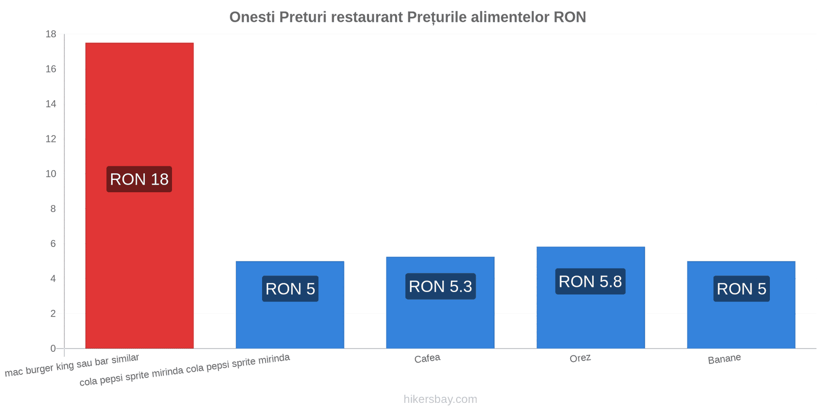 Onesti schimbări de prețuri hikersbay.com