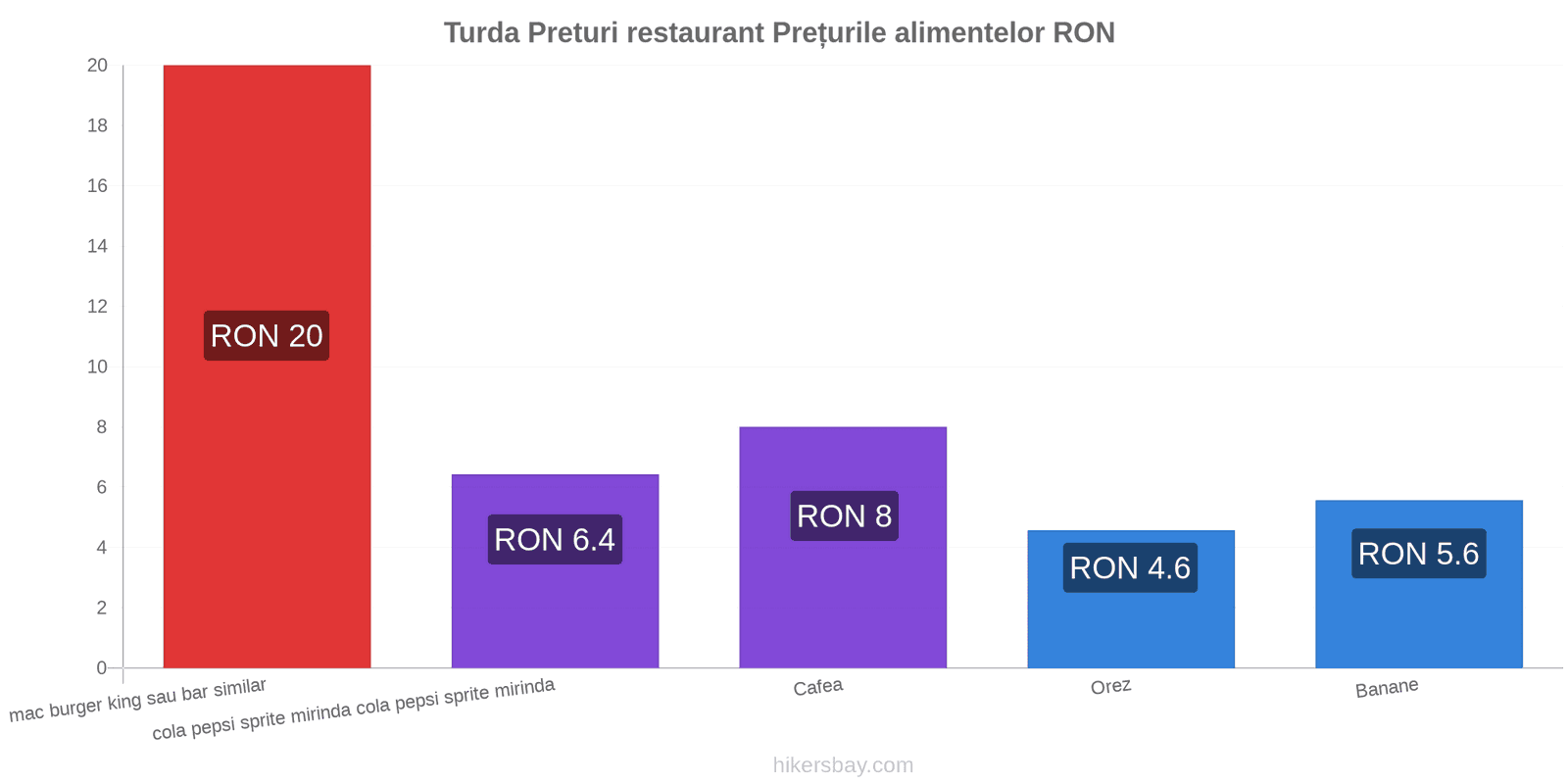 Turda schimbări de prețuri hikersbay.com