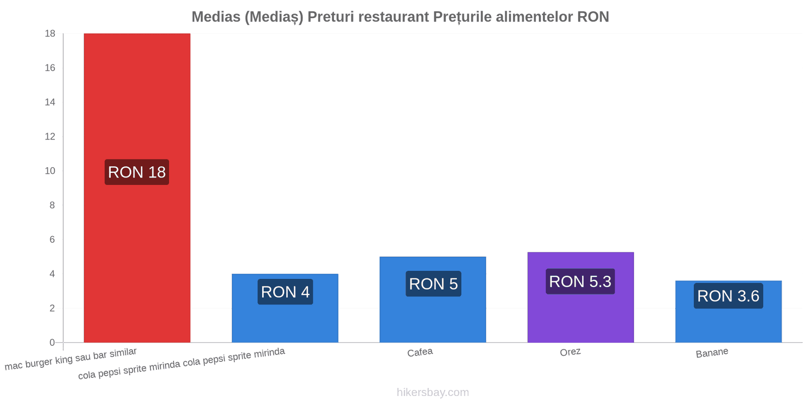 Medias (Mediaș) schimbări de prețuri hikersbay.com