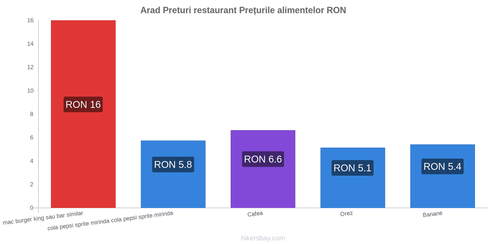 Arad schimbări de prețuri hikersbay.com