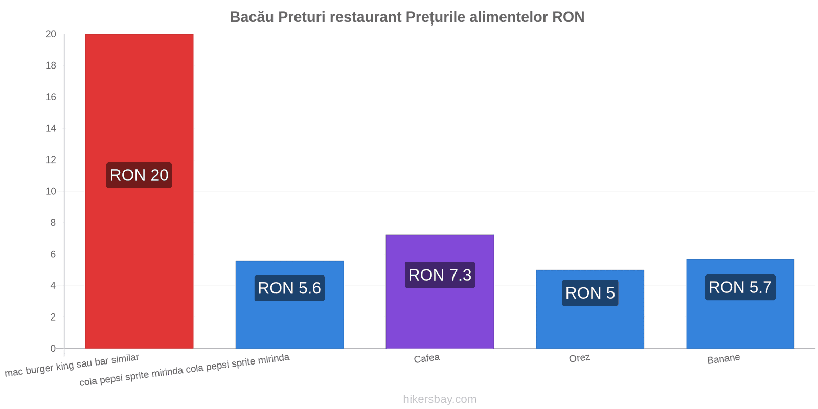 Bacău schimbări de prețuri hikersbay.com