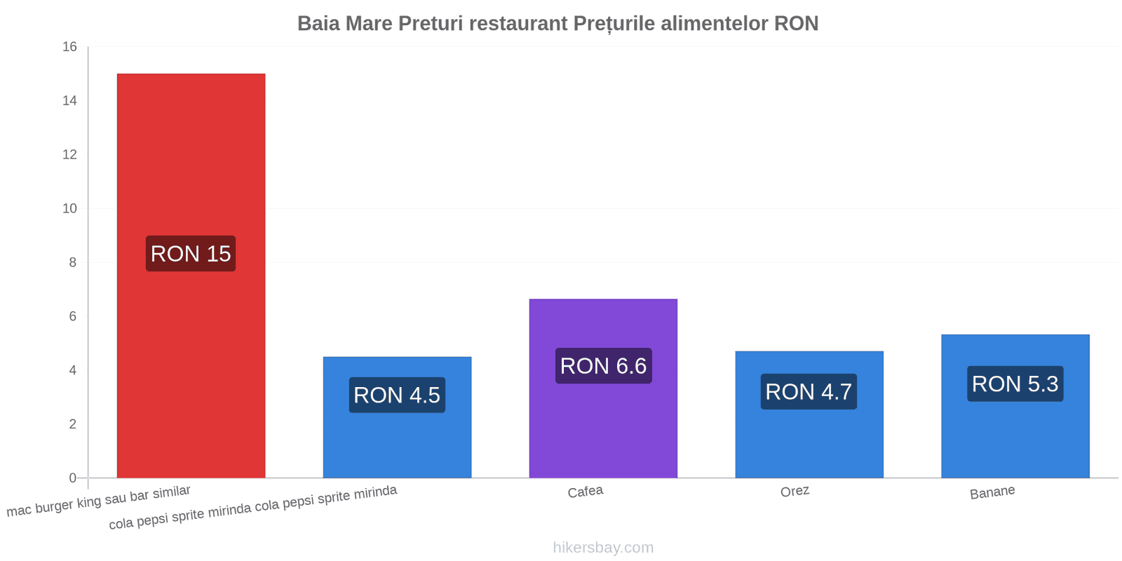 Baia Mare schimbări de prețuri hikersbay.com