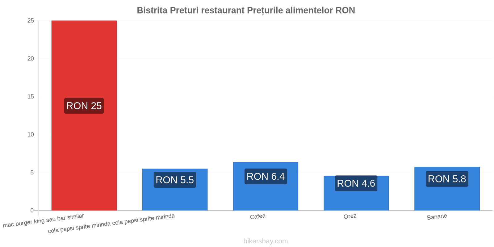 Bistrita schimbări de prețuri hikersbay.com