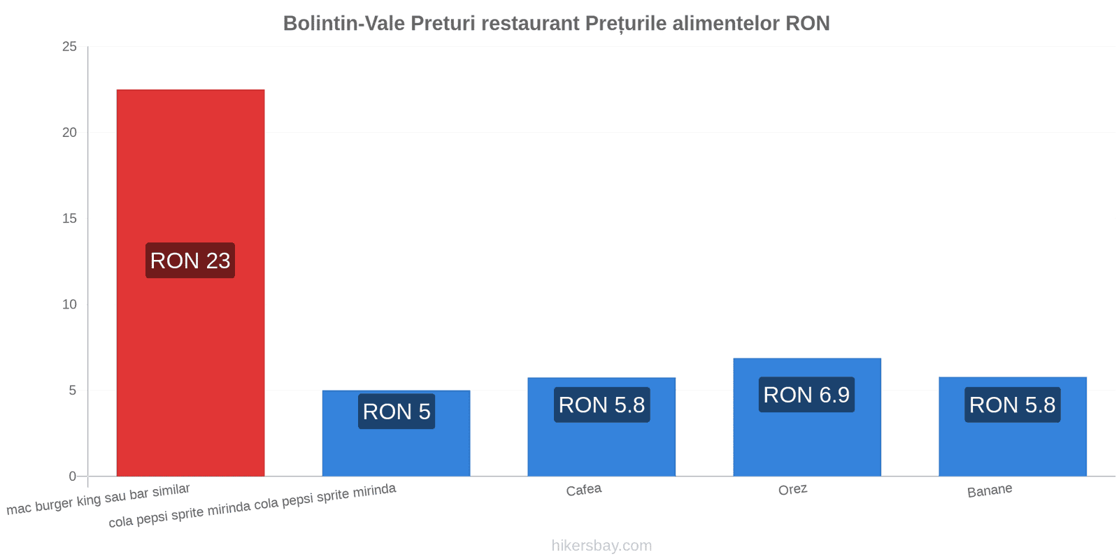 Bolintin-Vale schimbări de prețuri hikersbay.com