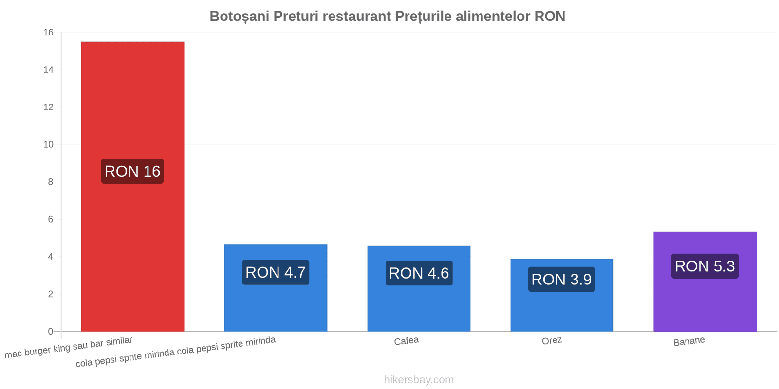 Botoșani schimbări de prețuri hikersbay.com