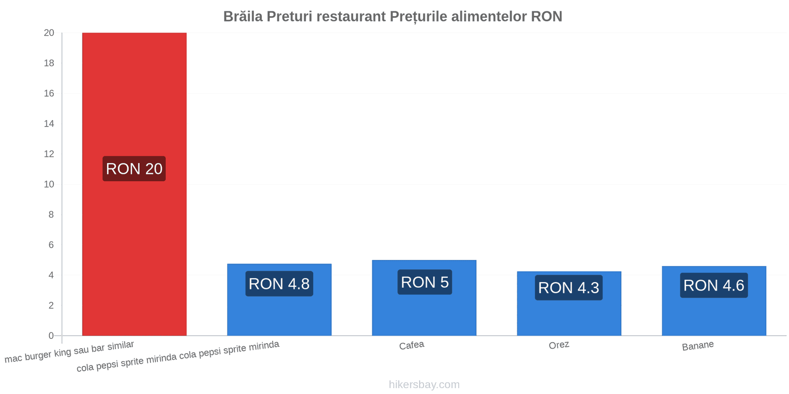 Brăila schimbări de prețuri hikersbay.com