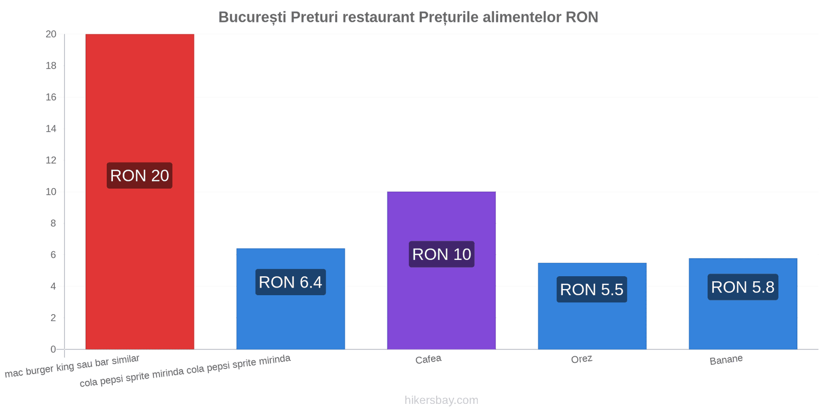 București schimbări de prețuri hikersbay.com