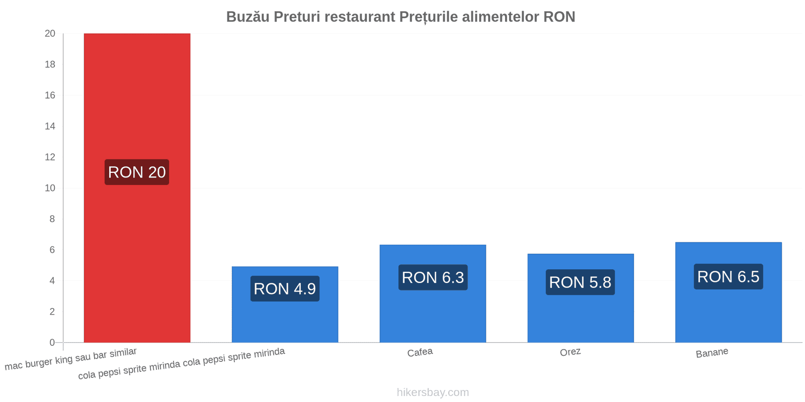 Buzău schimbări de prețuri hikersbay.com