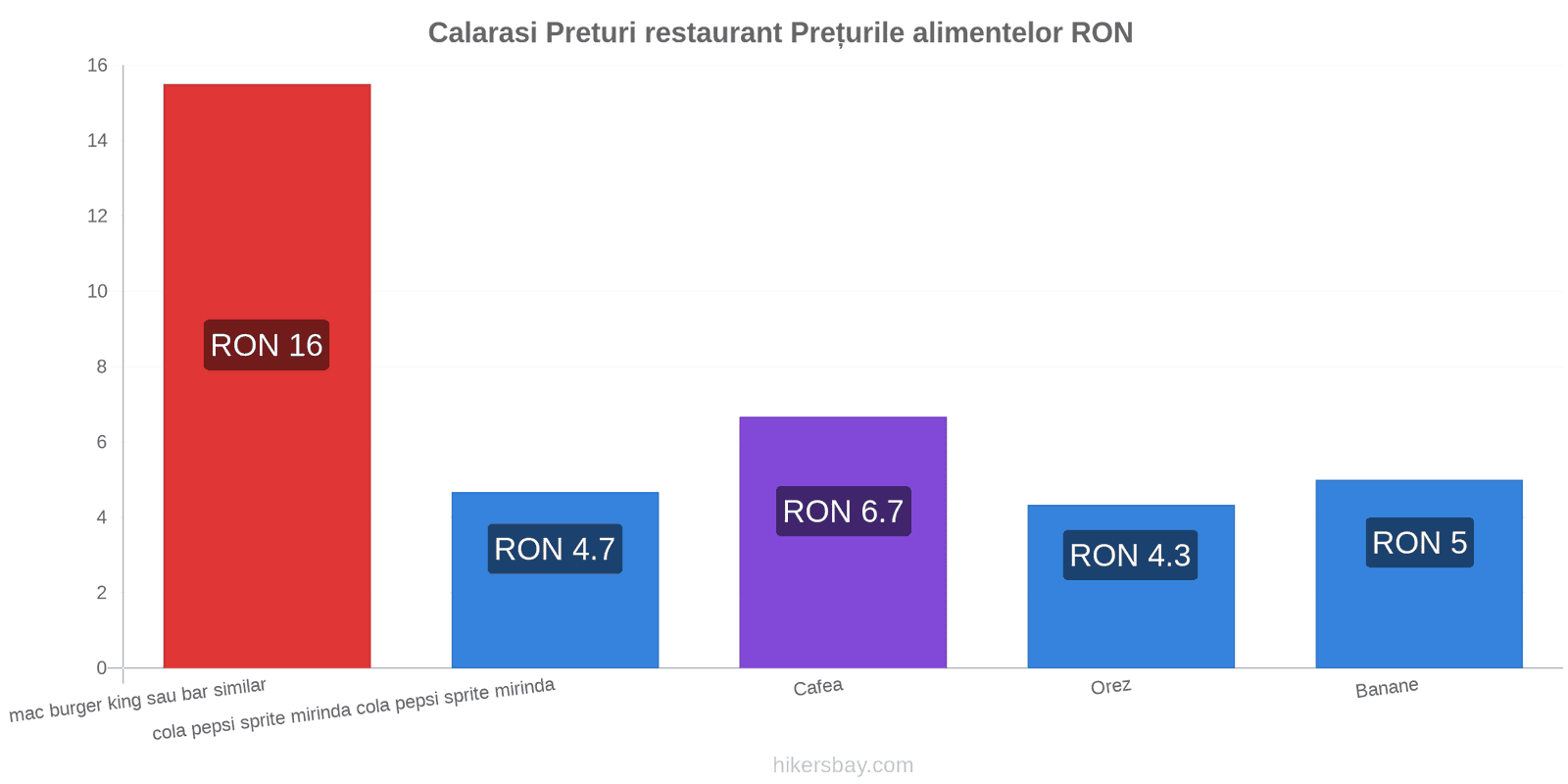 Calarasi schimbări de prețuri hikersbay.com