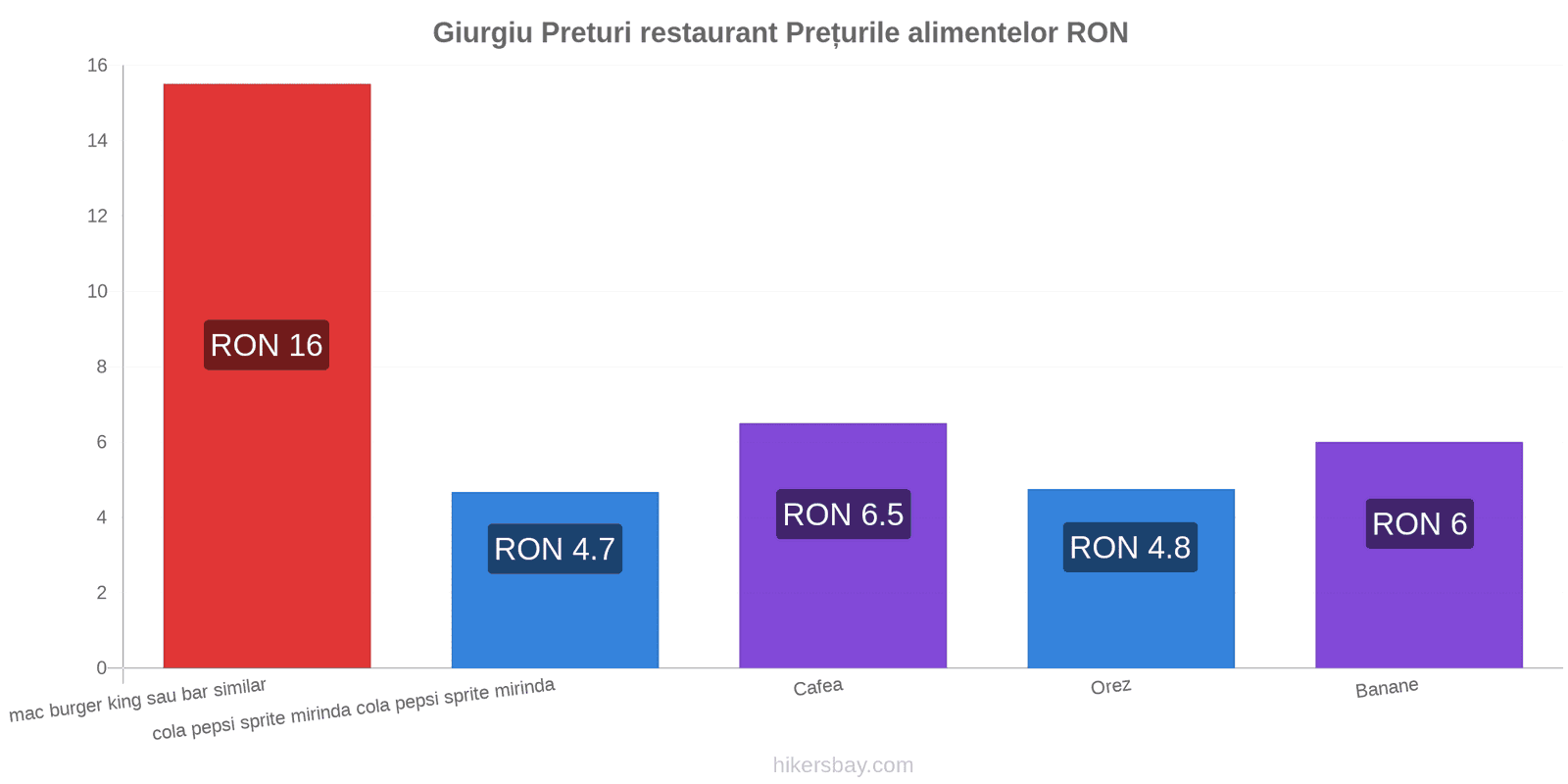 Giurgiu schimbări de prețuri hikersbay.com