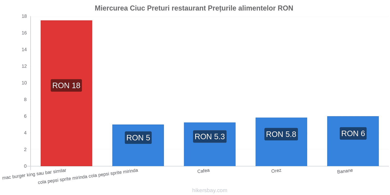 Miercurea Ciuc schimbări de prețuri hikersbay.com