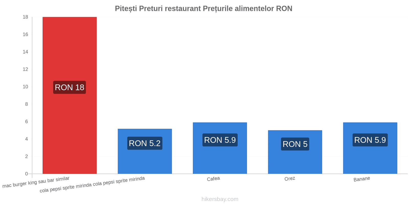 Pitești schimbări de prețuri hikersbay.com