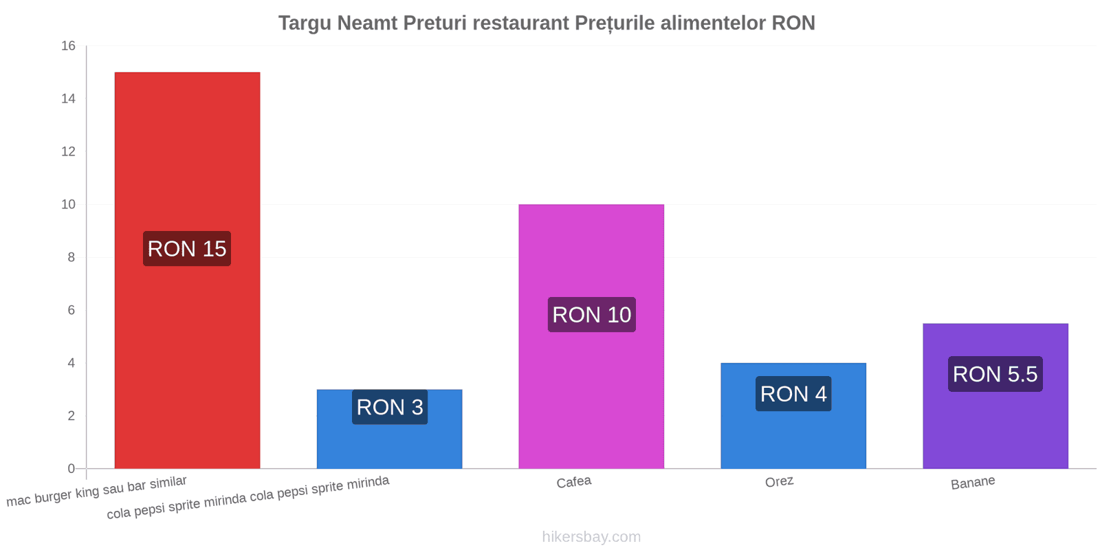 Targu Neamt schimbări de prețuri hikersbay.com