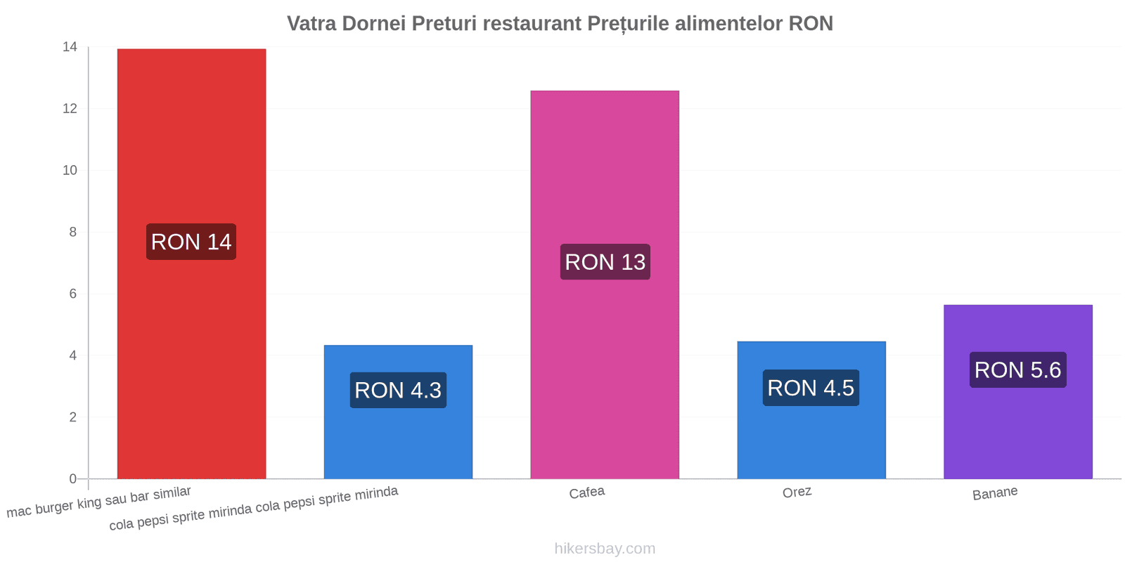 Vatra Dornei schimbări de prețuri hikersbay.com