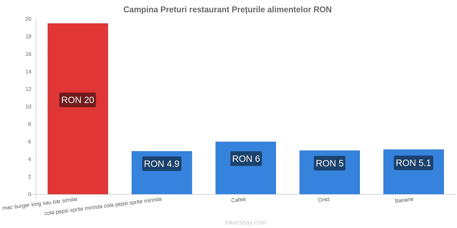 Campina schimbări de prețuri hikersbay.com