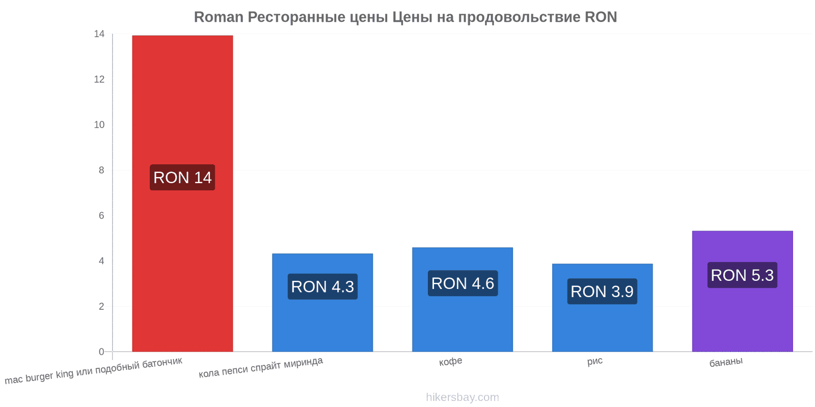 Roman изменения цен hikersbay.com