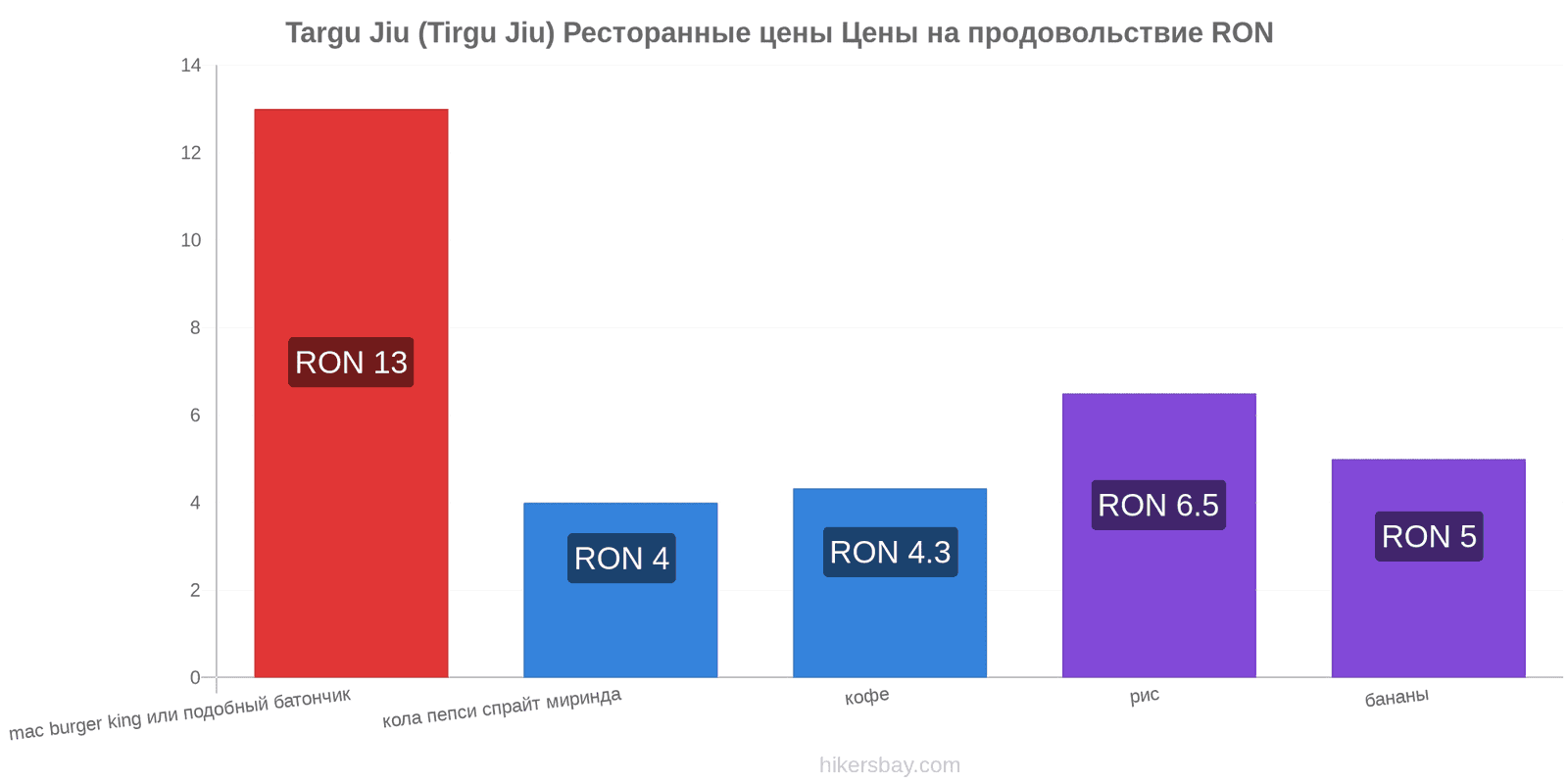 Targu Jiu (Tirgu Jiu) изменения цен hikersbay.com