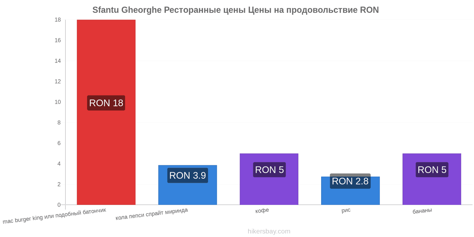 Sfantu Gheorghe изменения цен hikersbay.com